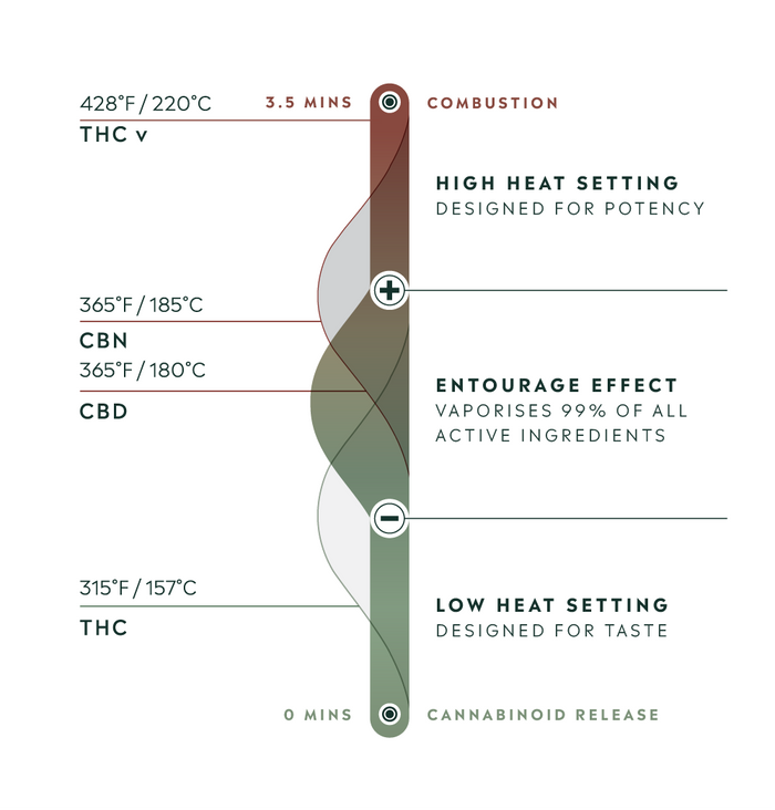 Controlled convection. Consistent dose. 99% extraction.